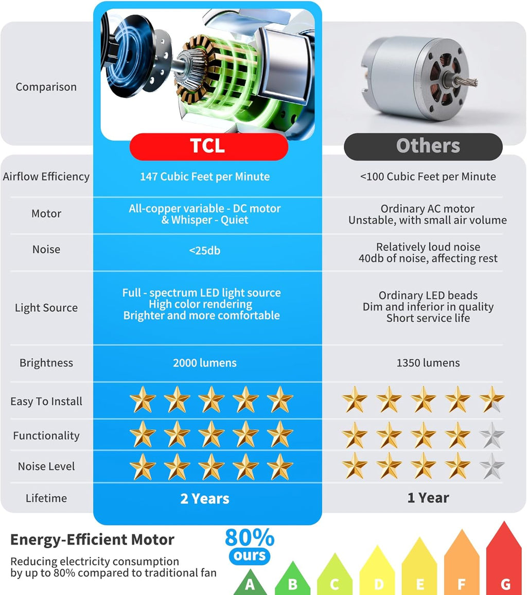 52" Silver Ceiling Fan with Light and Remote, Modern LED 3-Color, Quiet Motor for Bedroom, Living Room, Dining Room, Ceiling Fans with Lights (Silver)