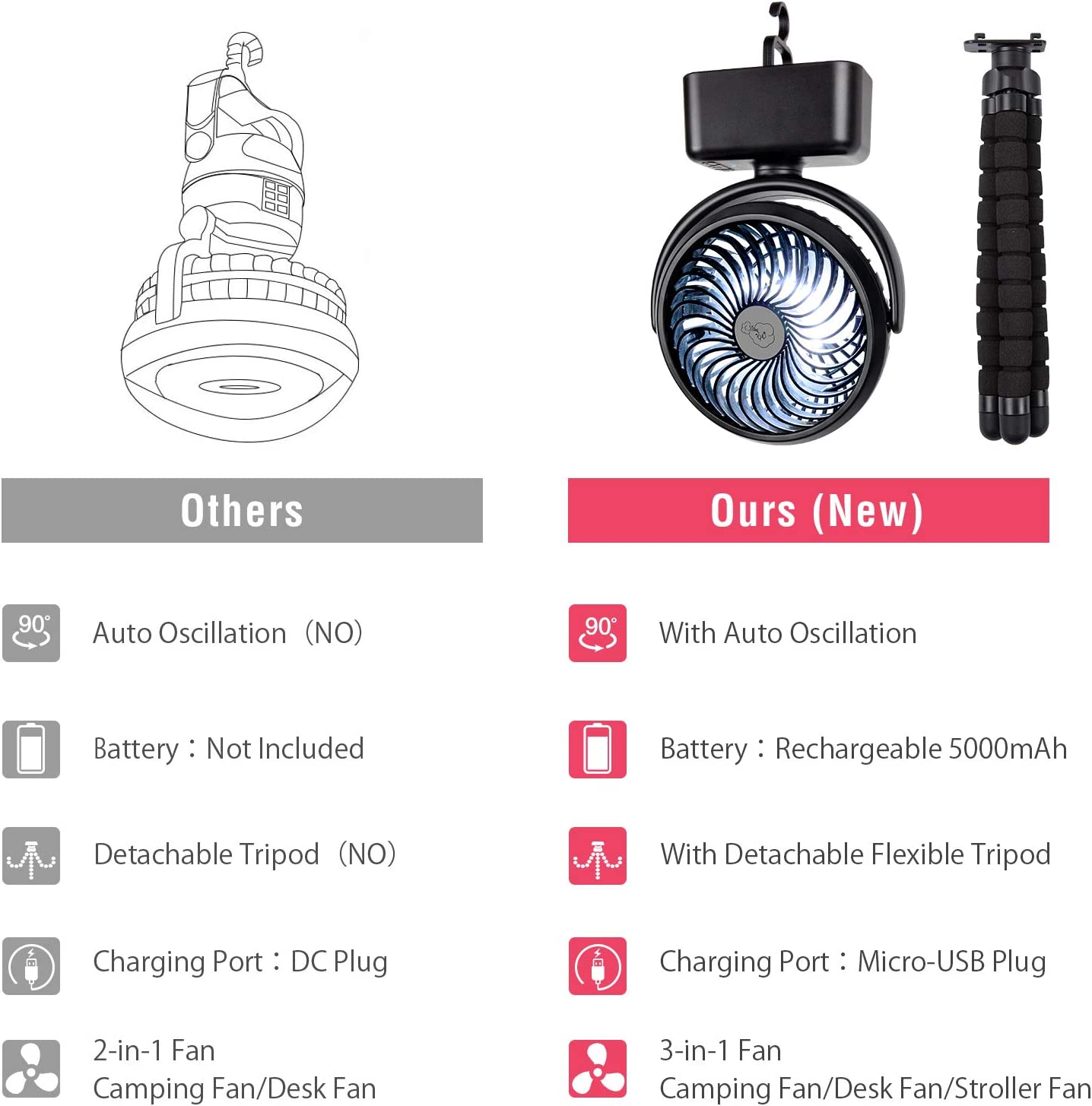 Portable Stroller Camping Fan with LED Light, Oscillation & Built Rechargeable Battery 5000mAh